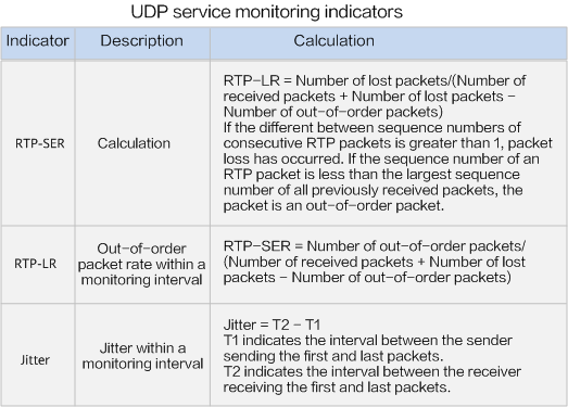 UDP service monitoring indicators