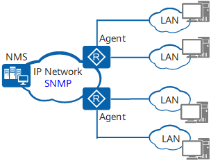 网管通过SNMP协议管理设备示意图