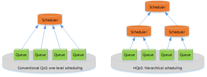 Scheduling models of conventional QoS and HQoS