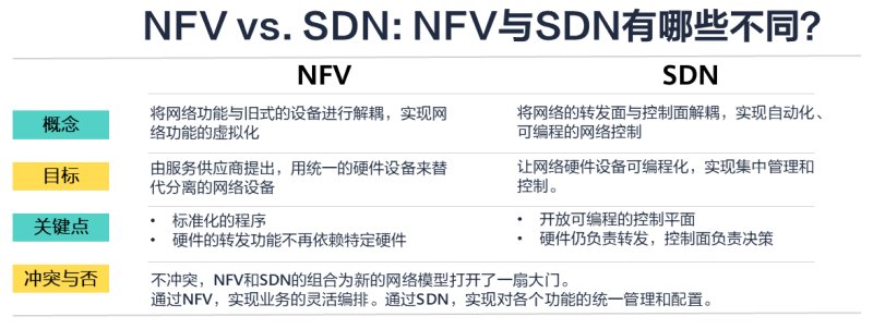 NFV与SDN有什么不同