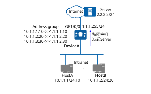 私网用户通过NAPT访问Internet