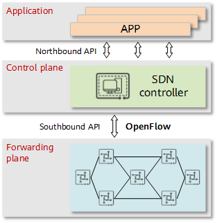 OpenFlow in the SDN architecture