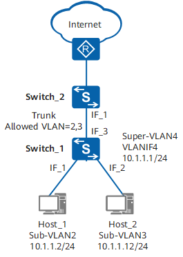 Sub-VLAN与其他设备的二层通信组网图