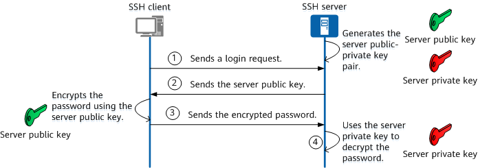 SSH password authentication-based login process