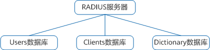 RADIUS服务器的组成