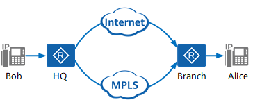 Typical networking for the VoIP call scenario