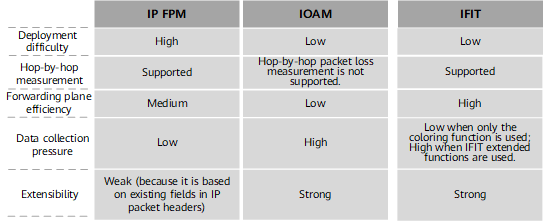 Comparison between different in-band measurement technologies