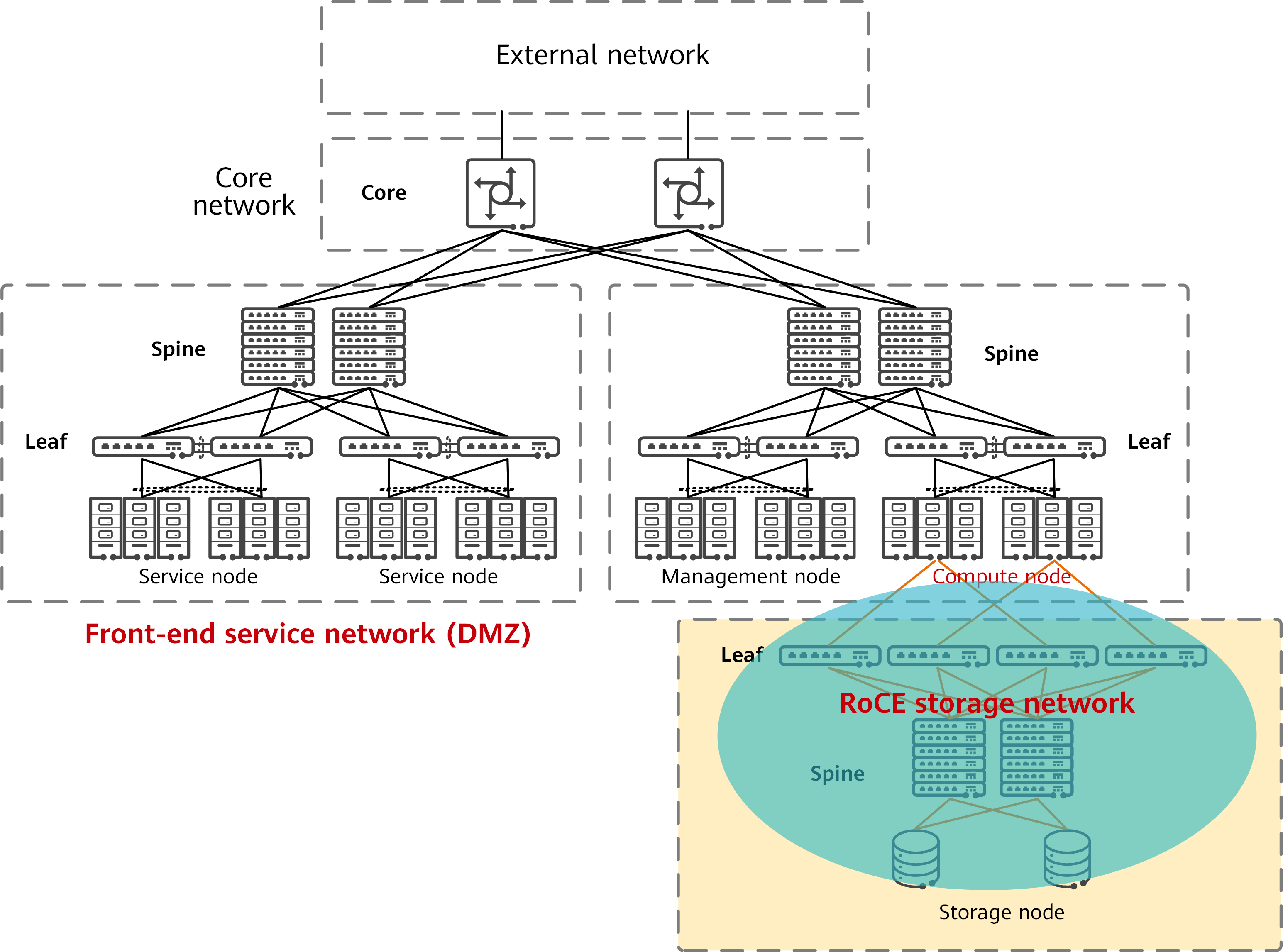 Centralized storage network architecture of a DC