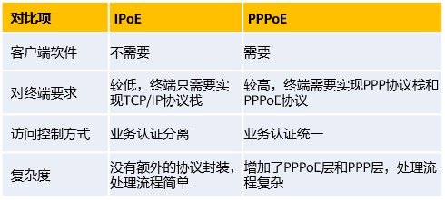 IPoE与PPPoE对比图