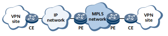 CE使用基于IP技术的骨干网接入MPLS VPN骨干网