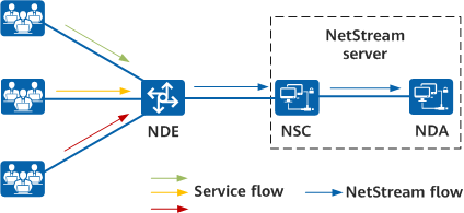 NetStream system