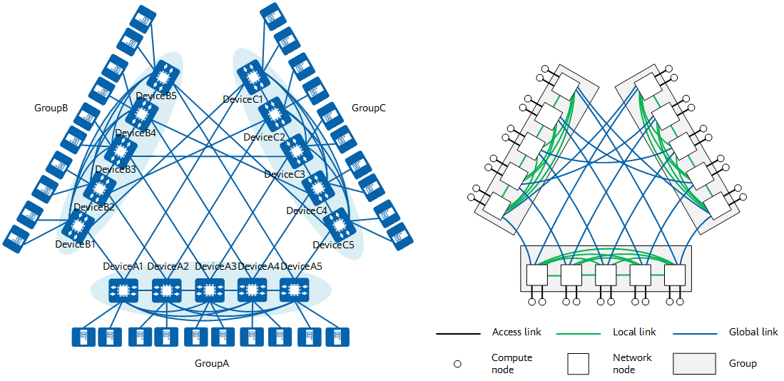 Comparison between adaptive routing networking and topology