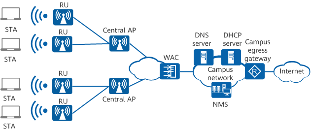 Architecture of the agile distributed Wi-Fi solution