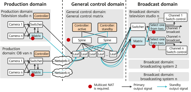 IP-based production and broadcasting network
