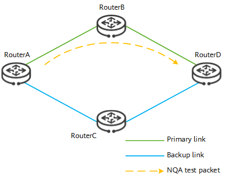 NQA for static routes
