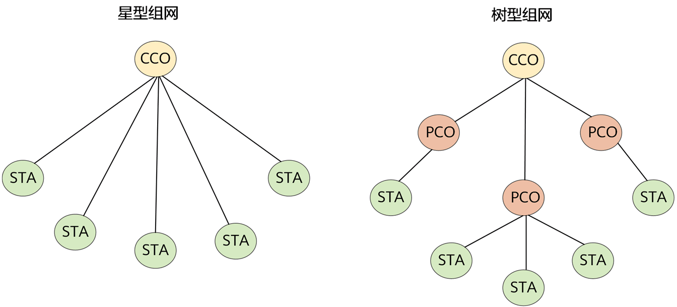PLC-IoT组网类型