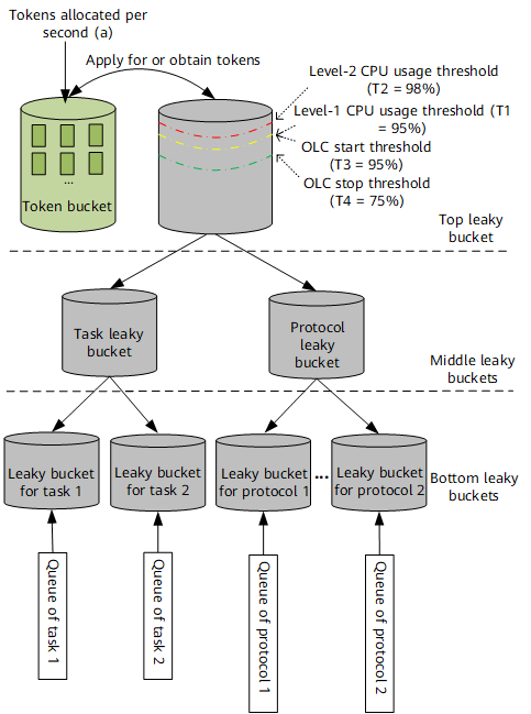 Implementation of multi-level leaky buckets
