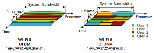 WiFi 6 OFDMA频分复用技术