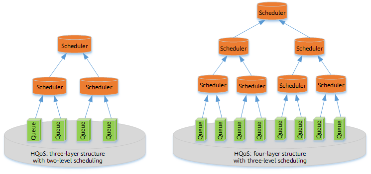 HQoS scheduling structures