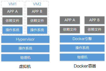 虚拟机与Docker容器对比