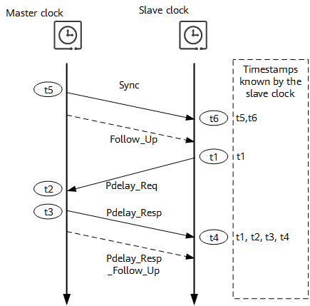Time synchronization using the P2P mechanism