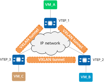 Establishing VXLAN tunnels