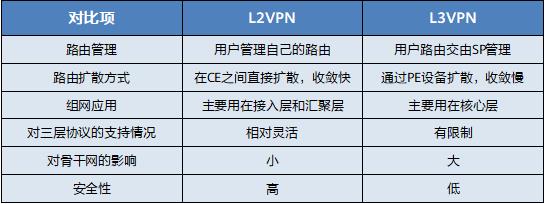 L2VPN与L3VPN的区别