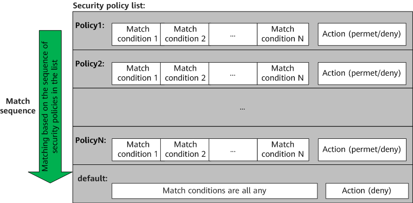 Rules of matching against security policies