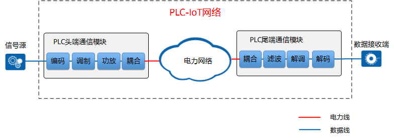 PLC-IoT网络