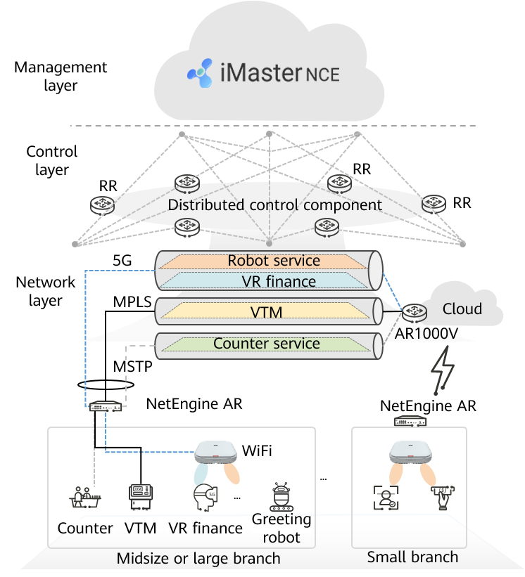 Architecture of the private line + managed WAN solution