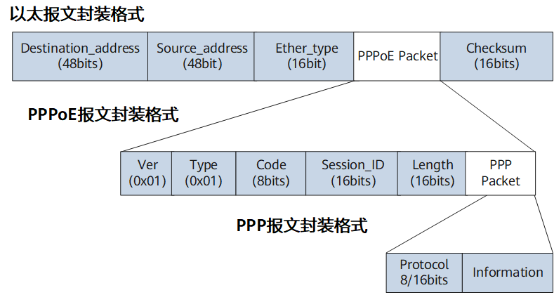 PPPoE协议报文结构图