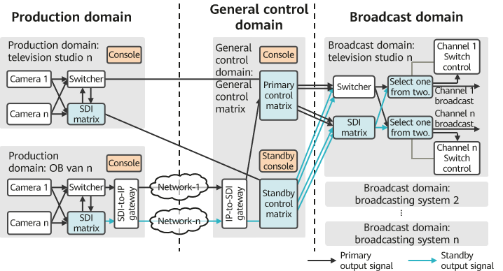 Traditional production and broadcasting network