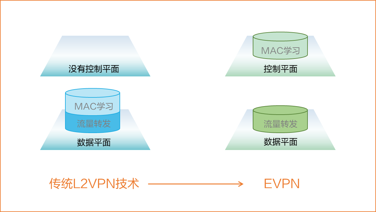 EVPN与传统的L2VPN技术对比