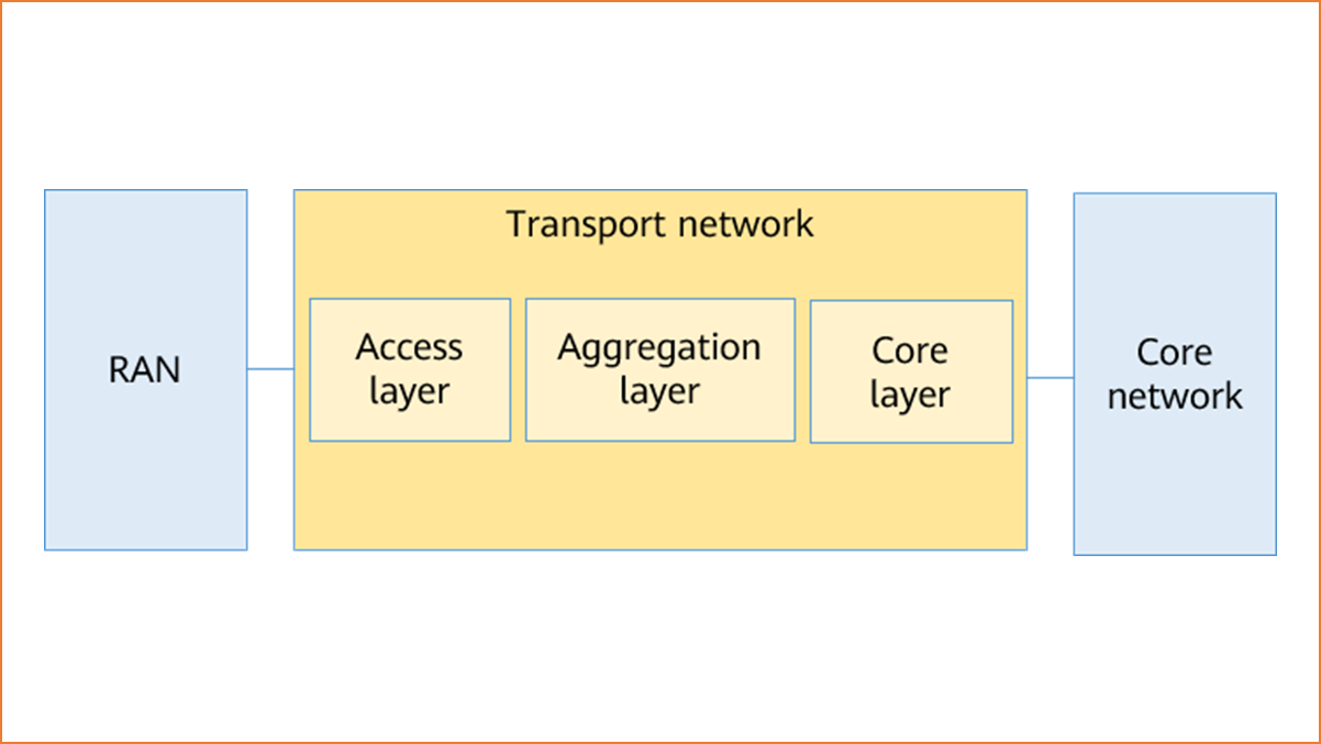 5G RAN, transport network, and core network