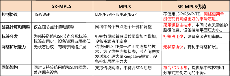 SR-MPLS和MPLS对比