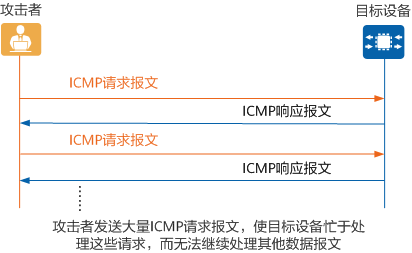 ICMP泛洪攻击