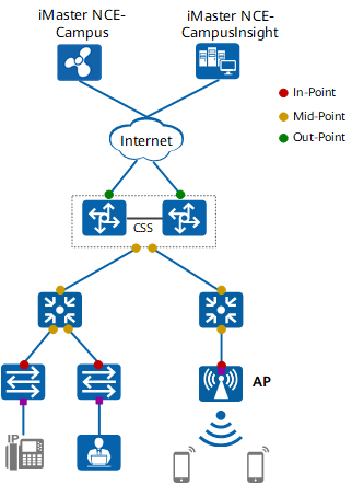 iPCA2.0 Typical Networking Scenarios