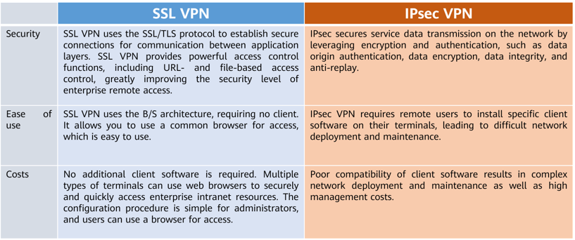 SSL VPN vs. IPsec VPN