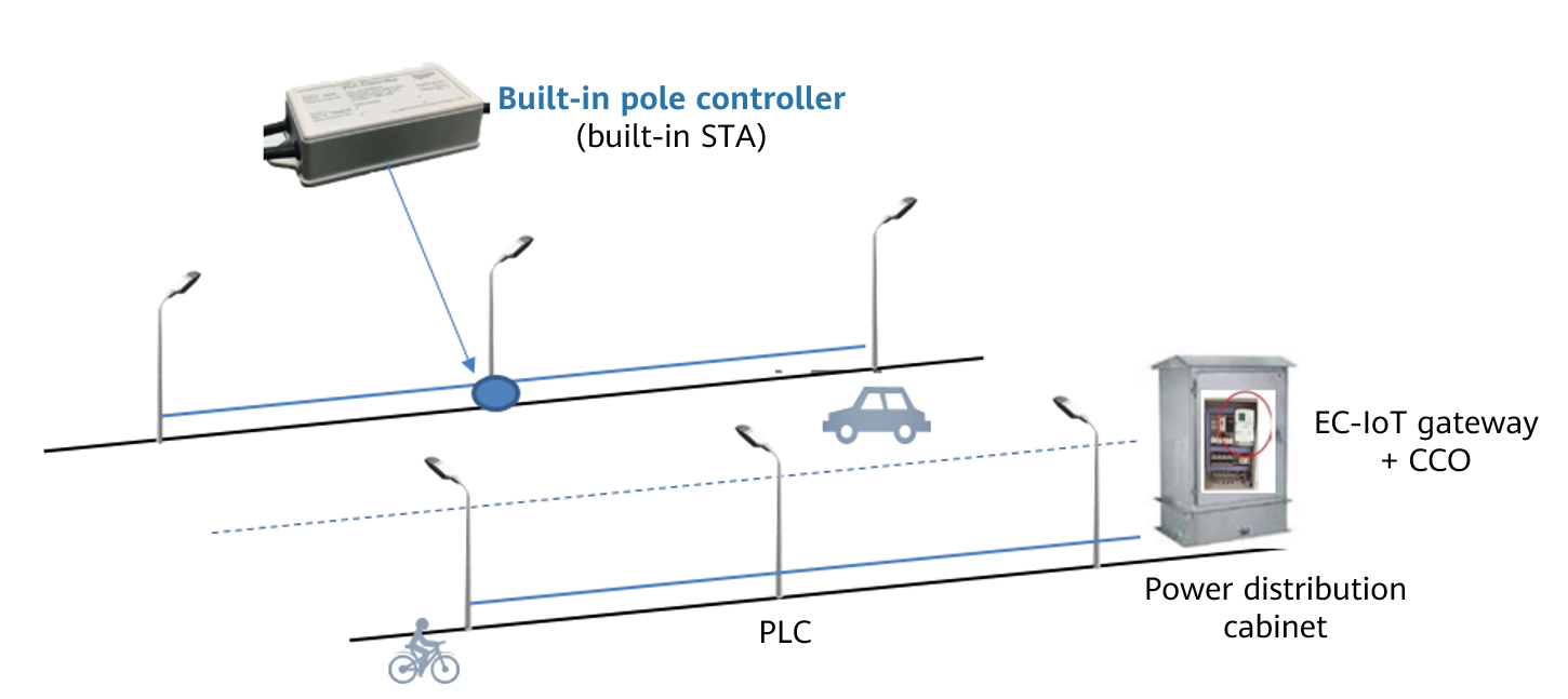 PLC-IoT-powered street lamp control