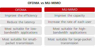 Comparison between OFDMA and MU-MIMO