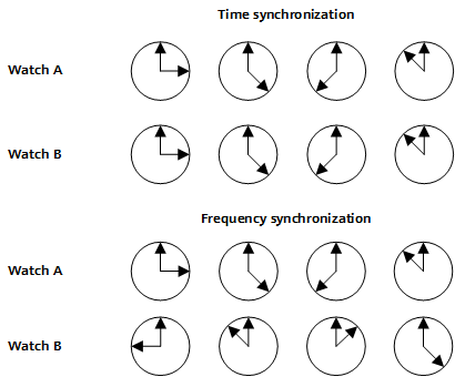 Time synchronization and frequency synchronization