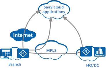Accessing SaaS cloud applications