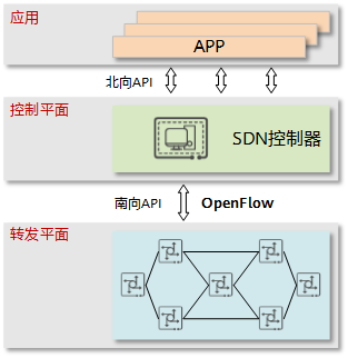 OpenFlow在SDN中的位置