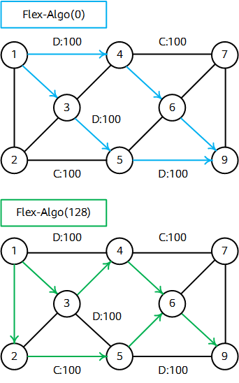 Flex-Algo（0）和Flex-Algo（128）的路径计算结果