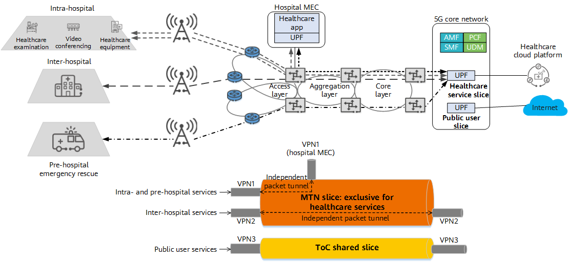 MTN-based 5G ToB smart healthcare transport solution