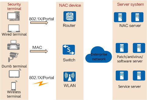 Components of the NAC solution