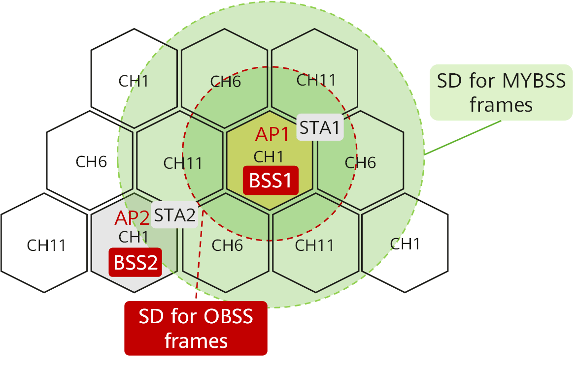 Implementation of the existing SR mechanism
