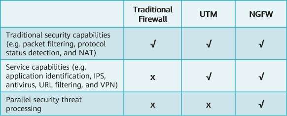 Capability comparison among traditional firewalls, UTMs, and NGFWs