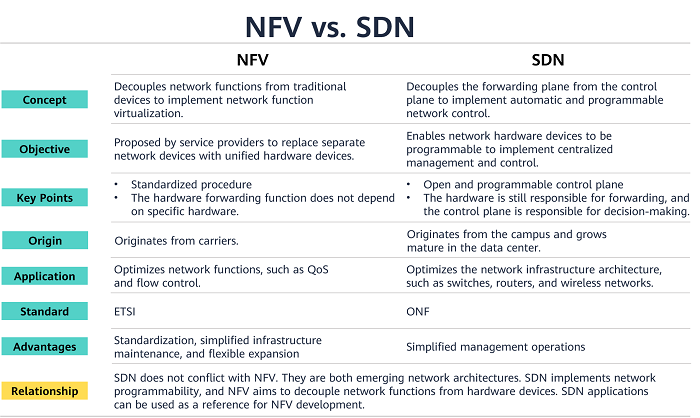 What are the differences between NFV and SDN?