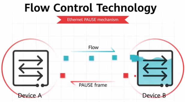 Implementation of the Ethernet Pause mechanism